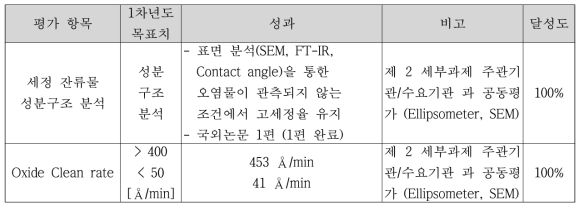 연구 개발 정량적 목표 및 달성도