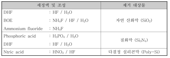 박막 세정 공정을 위한 세정액 및 조성