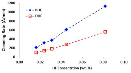 BOE 및 DHF 세정에서 HF 농도에 따른 산화막 cleaning rate 변화