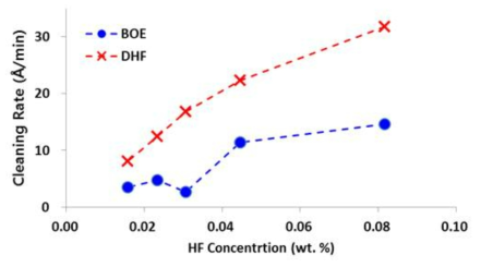 BOE 및 DHF 세정에서 HF 농도에 따른 질화막 cleaning rate 변화