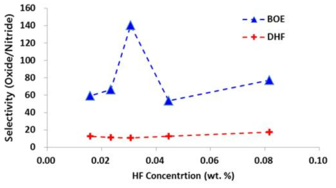 BOE 및 DHF 세정에서 HF 농도에 따른 산화막 / 질화막 선택비 변화