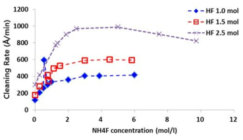 BOE 세정에서 NH3F 농도에 따른 산화막 cleaning rate 변화