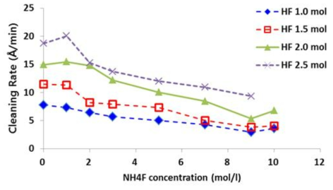 BOE 세정에서 NH3F농도에 따른 질화막 cleaning rate 변화