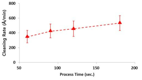 고 효율 건식 세정 공정을 이용한 시간에 따른 산화막 cleaning rate 변화