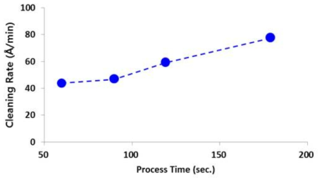 고 효율 건식 세정 공정을 이용한 시간에 따른 질화막 cleaning rate 변화