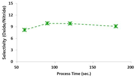 고 효율 건식 세정 공정을 이용한 시간에 따른 산화막 / 질화막 선택비 변화