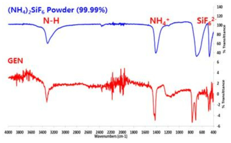 FT-IR을 이용한 (NH4)2SiF6 powder 및 건식 세정 공정 후 fume분석 결과