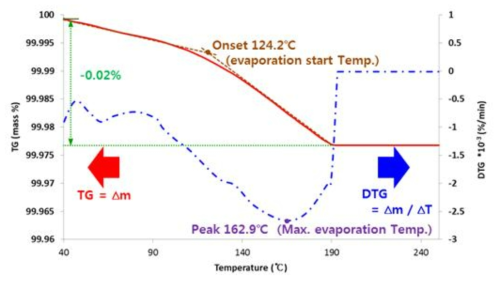 TGA를 이용한 고 효율 건식 세정 공정 후 fume 분해 결과