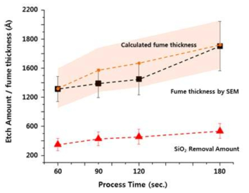 시간에 따른 산화막 제거량, fume 측정 두께 및 이론적 생성 두께 결과