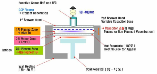 Proto-type Process Source 및 Chamber 구성