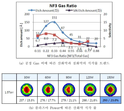 ㈜ACN DOE결과 중 oxide, nitride 식각조건 실험 결과