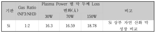 공정 변수에 따른 식각 률 비교