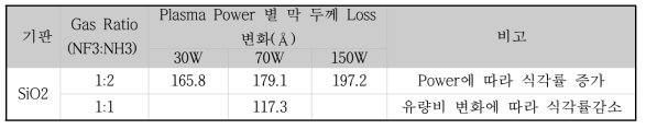 공정 변수에 따른 식각율 비교