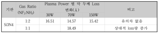 공정 변수에 따른 식각 률 비교