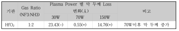 공정 변수에 따른 식각 률 비교