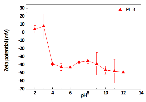 Zeta potential of colloidal silica (PL-3, abrasive)depending on the pH.