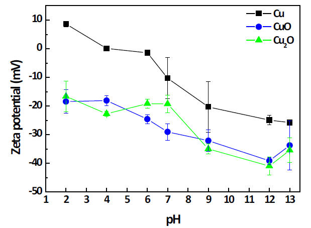 Zeta potential of Cu and Cu oxides (CuO, Cu2O) particle depending on the pH.