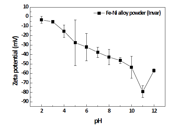 Zeta potential of invar (Fe-Ni alloy) particle depending on the pH.