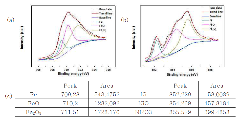 (a) XPS spectra of Fe, (b) Ni, and (c) peak intensity and area of invar before dipping into the cleaning solution.