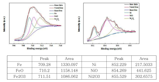 (a) XPS spectra of Fe, (b) Ni, and (c) peak intensity and area of invar after dipping into TFD4-1.