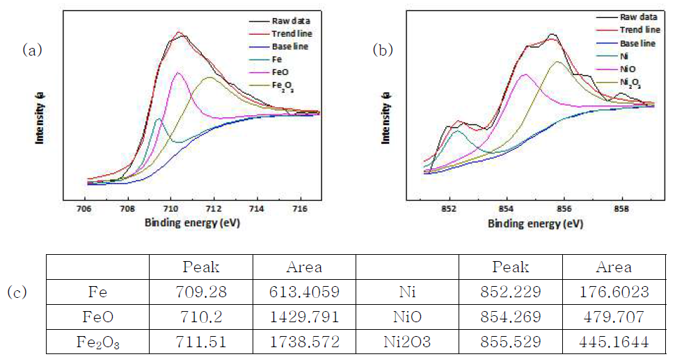 (a) XPS spectra of Fe, (b) Ni, and (c) peak intensity and area of invar after dipping into NMP.