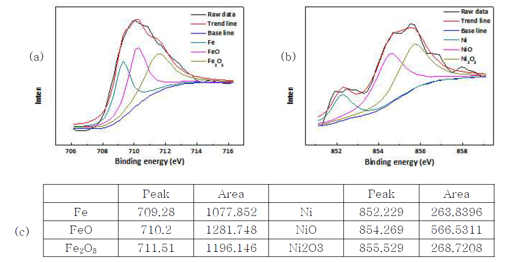 (a) XPS spectra of Fe, (b) Ni, and (c) peak intensity and area of invar after dipping into TFD4-1+NMP.