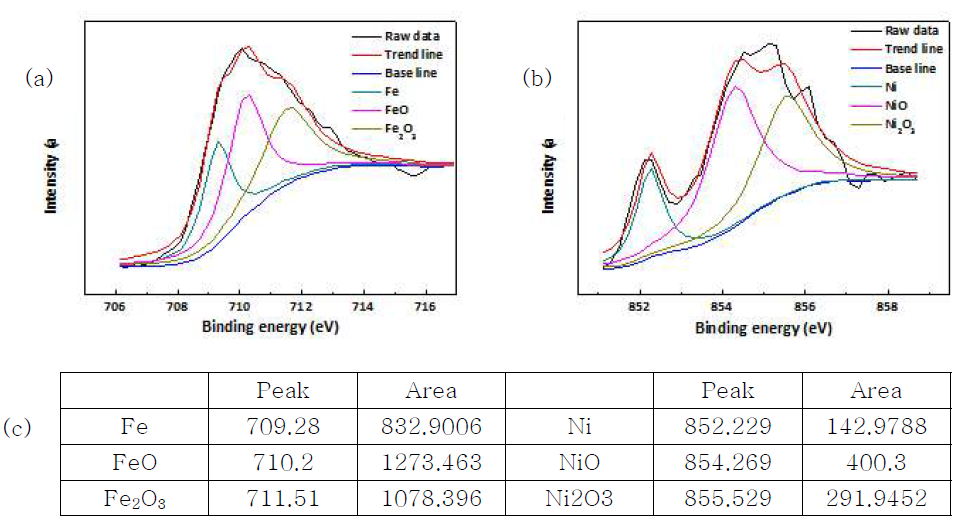 (a) XPS spectra of Fe, (b) Ni, and (c) peak intensity and area of invar after dipping into KOH+NMP.