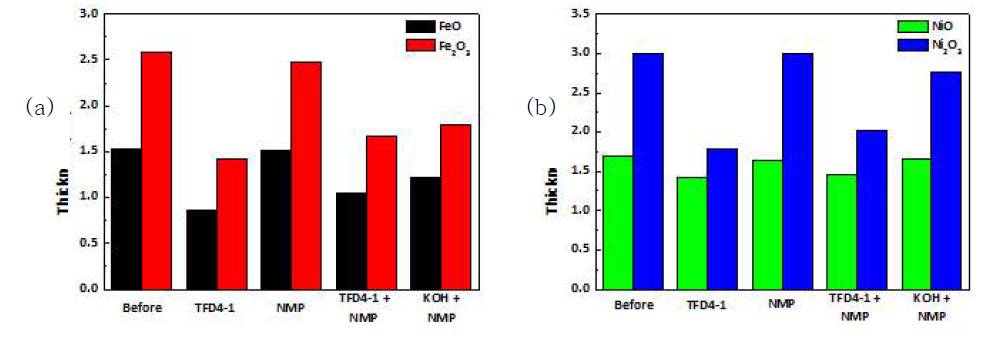 Thickness of (a) iron oxide and (b) nickel oxide variation of invar before and after cleaning solution treatment.