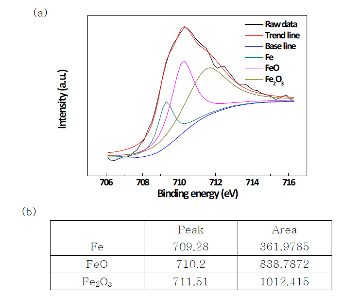 (a) XPS spectra of Fe (b) peak intensity and area of SUS before dipping into cleaning solution