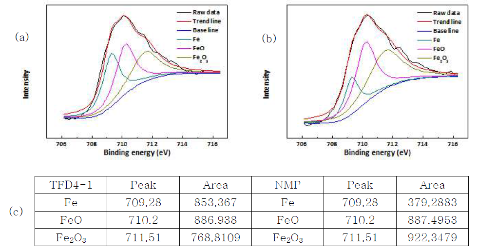 (a) Fe XPS spectra of SUS after dipping into TFD4-1, (b) NMP, and (c) its peak intensity and area