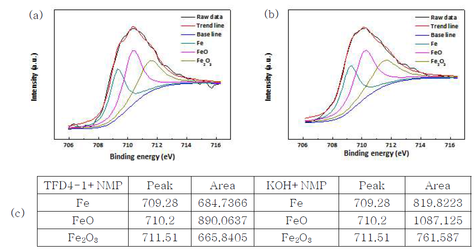 (a) Fe XPS spectra of SUS after dipping into TFD4-1+NMP, (b) KOH+NMP, and (c) its peak intensity and area.