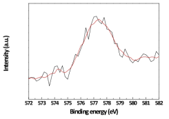 (a) XPS spectra of Cr of SUS before dipping into the cleaning solution.