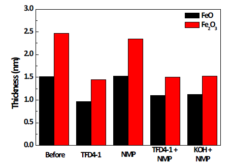 Thickness of iron oxide variation of SUS before and after cleaning solution treatment.