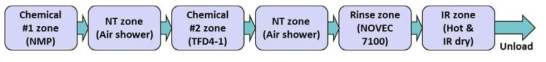 Schematic diagram of cleaning process