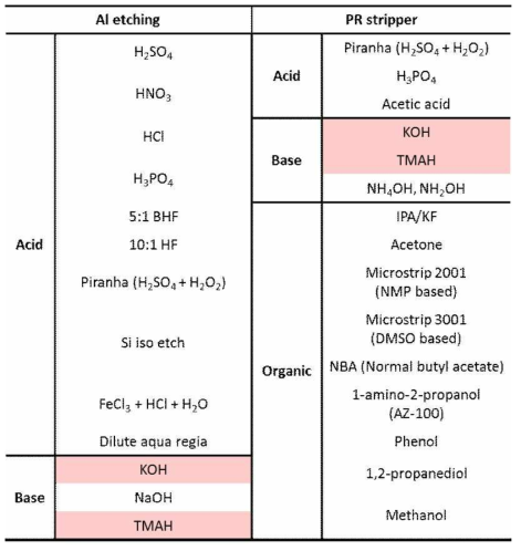 Kinds of Al etchant and PR (photoresist) stripper