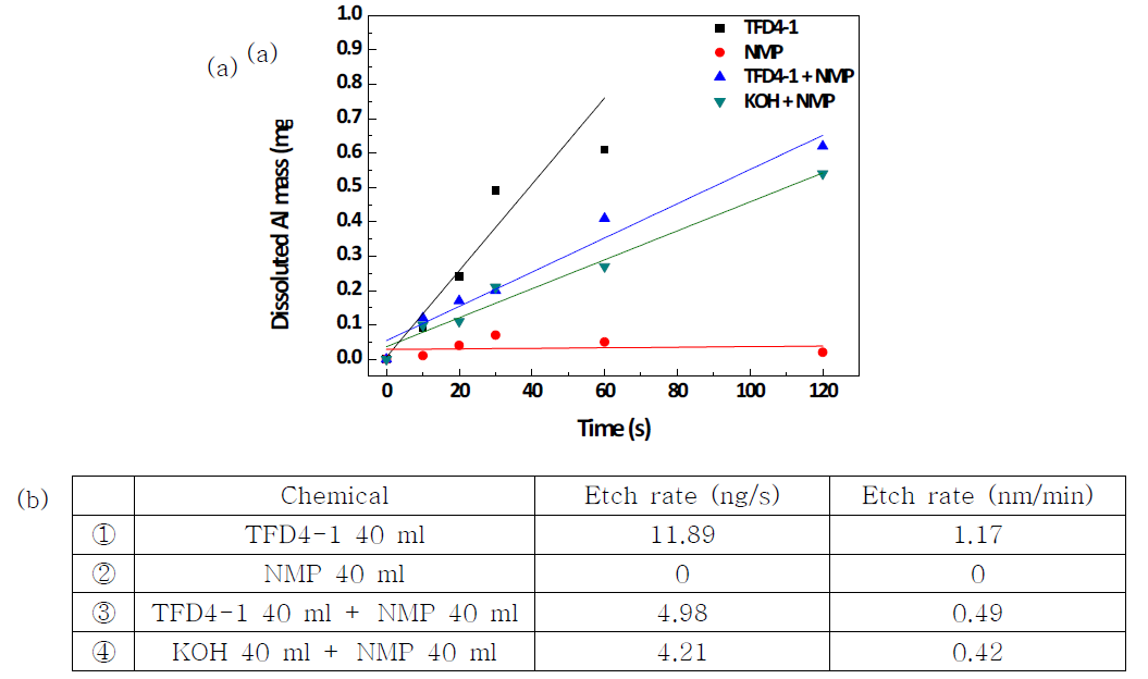 (a) Dissoluted Al mass according to the time variation (b) Al etch rate of each cleaning solution in regard to the invar substrate.