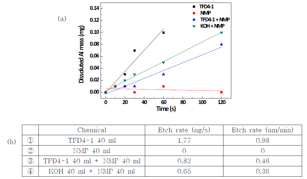 (a) Dissoluted Al mass according to the time variation (b) Al etch rate of each cleaning solution in regard to the SUS substrate.