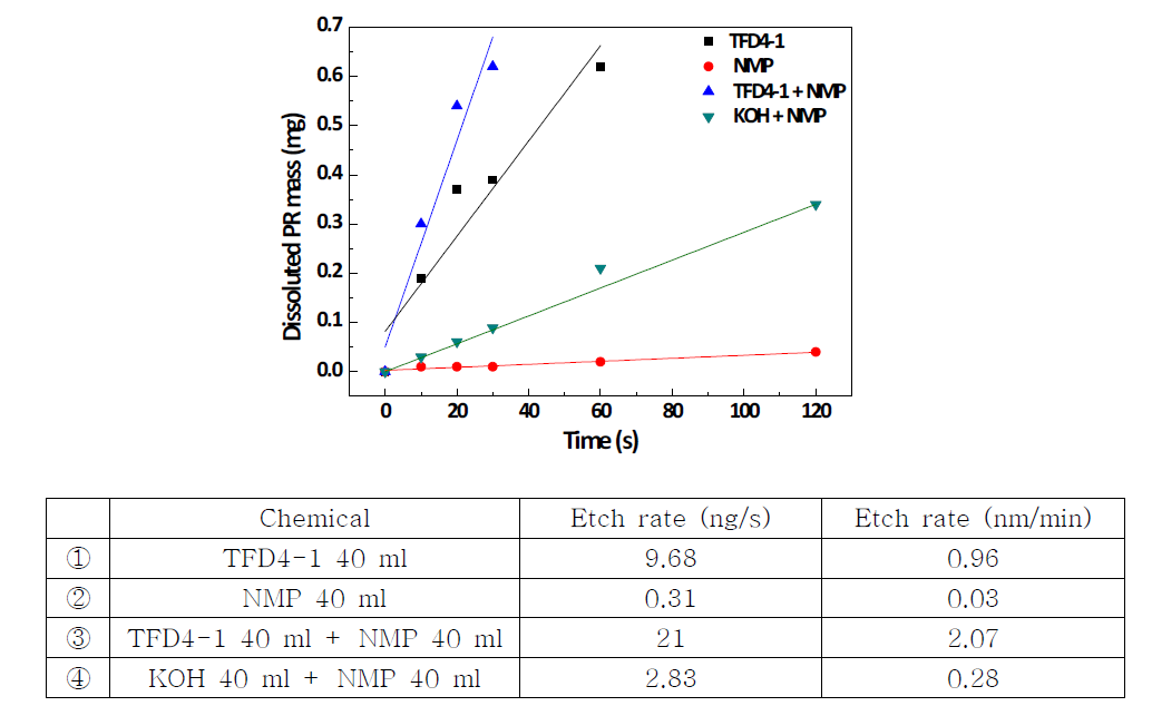 (a) Dissoluted PR mass according to the time variation (b) PR etch rate of each cleaning solution in regard to the invar and SUS substrate.