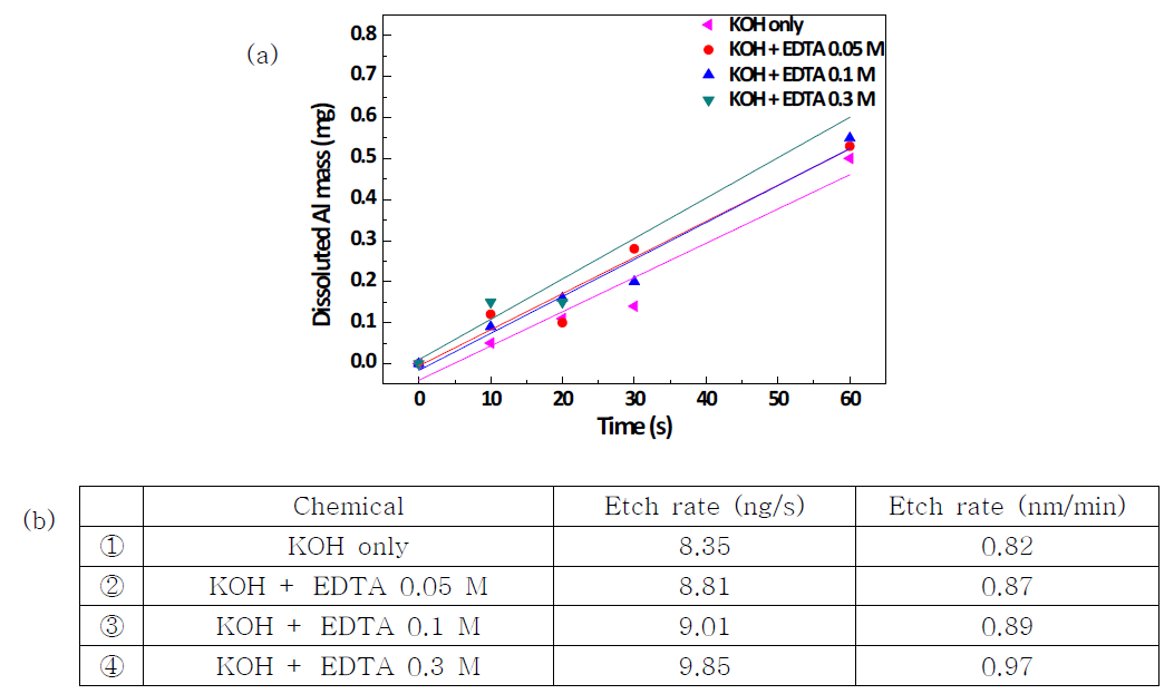 (a) Dissoluted Al mass according to the time variation (b) Al etch rate of KOH + EDTA in regard to the invar substrate.