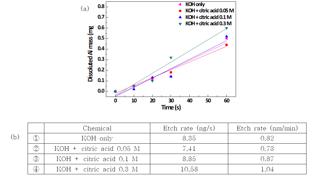 (a) Dissoluted Al mass according to the time variation (b) Al etch rate of KOH + citric acid in regard to the invar substrate.