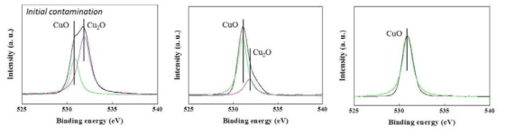 XPS spectra of Cu (a) before cleaning process (b) after cleaning process with citric acid, and (c) after cleaning process with EDTA.