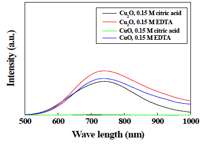 UV-vis spectra of Cu ion according to the complexing agents in regard to Cu2O and CuO.