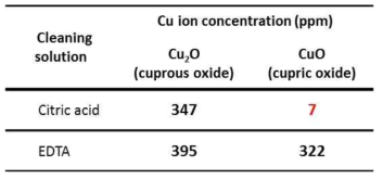 ICP-AES result of Cu ion concentration according to the complexing agent in regard to Cu2O and CuO