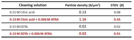 Particle density and standard deviation result according to the 0.15 M complexing agent with or without 0.006 M ATRA