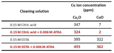 ICP-AES result of Cu ion concentration according to the complexing agent with or without 0.006 M ATRA in regard to Cu2O and CuO