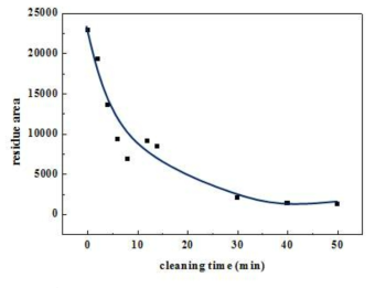 The residue area on invar surface with cleaning time which use immersion method.