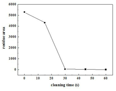 The residue area on invar surface with cleaning time which use sonic method.