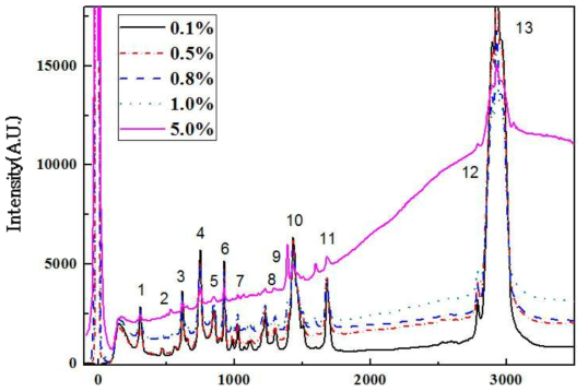 The Raman spectroscopy of different concentration of residue (Alq3) dissolve in NMP cleaning chemical.