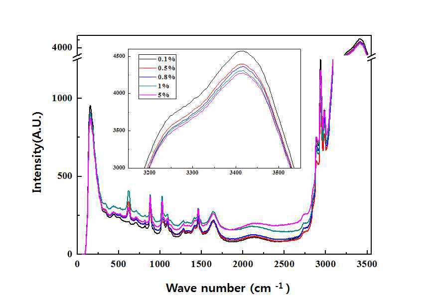 The Raman spectroscopy of different concentration of residue Al dissolve in TFD cleaning chemical