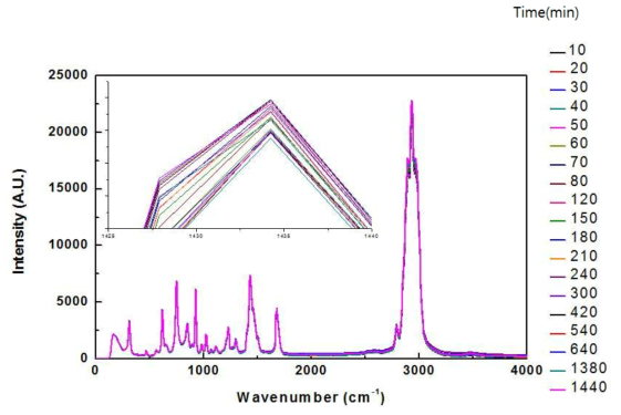 he Raman spectroscopy of different immersion time with invar/SUS mask immerse in NMP cleaning chemical.